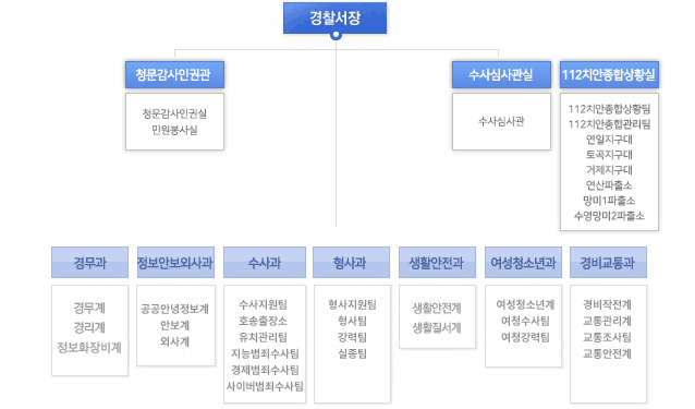 기구표