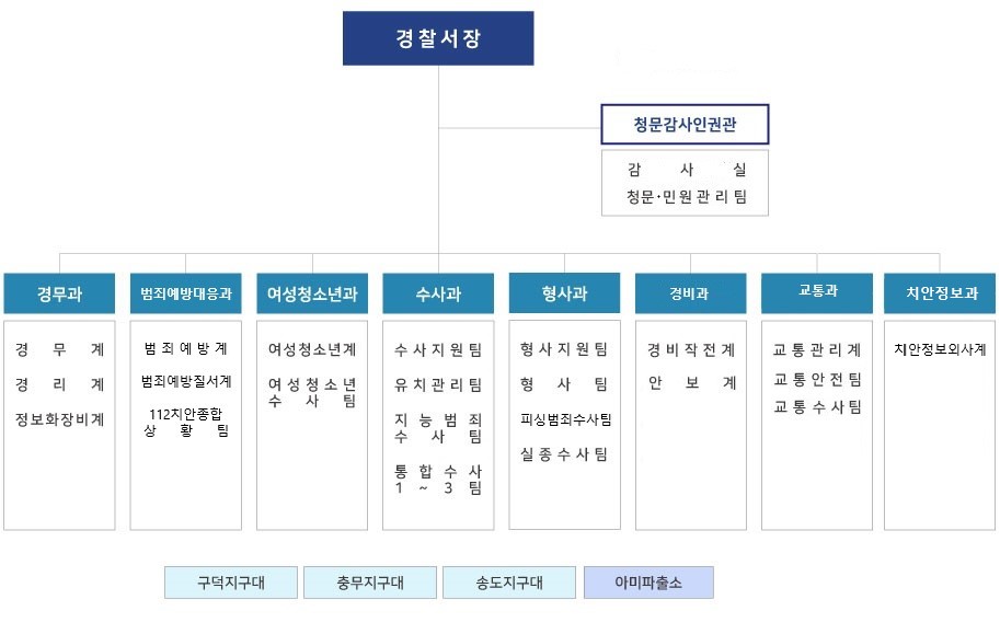 부산서부경찰서_조직도