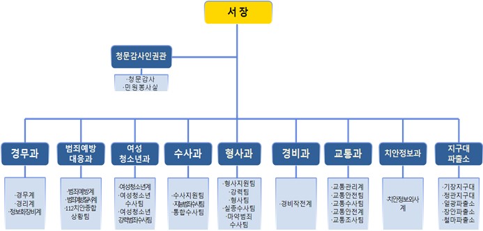 부산기장경찰서_조직도