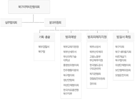 추진체제 구성 및 운영