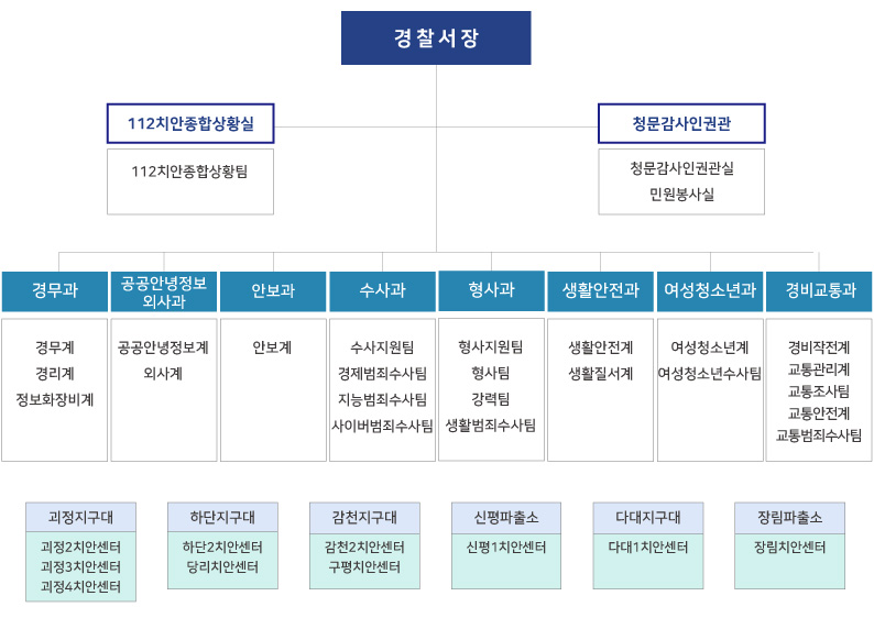 부산사하경찰서_조직도