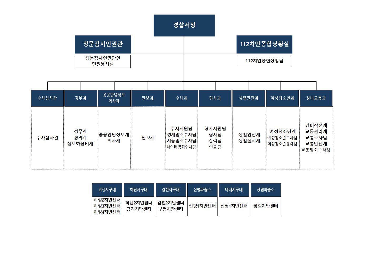 부산사하경찰서_조직도