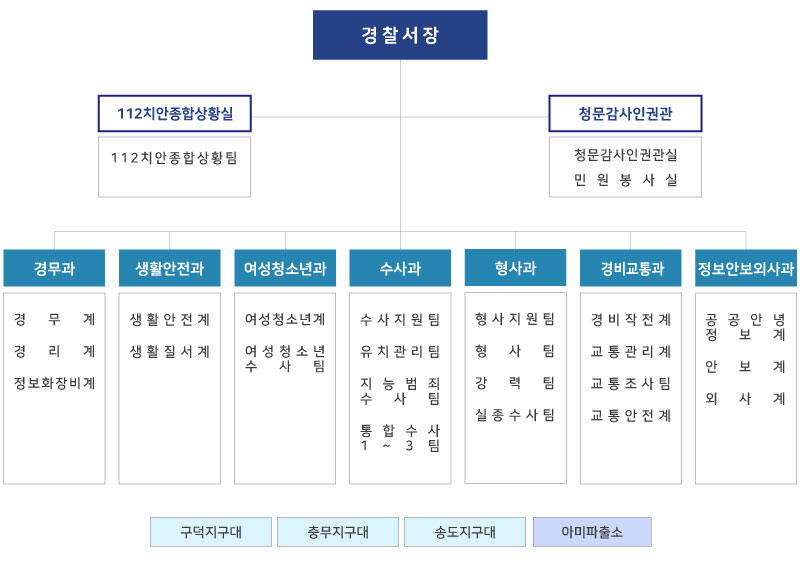 부산서부경찰서_조직도