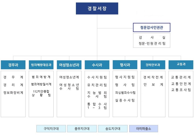 부산서부경찰서_조직도