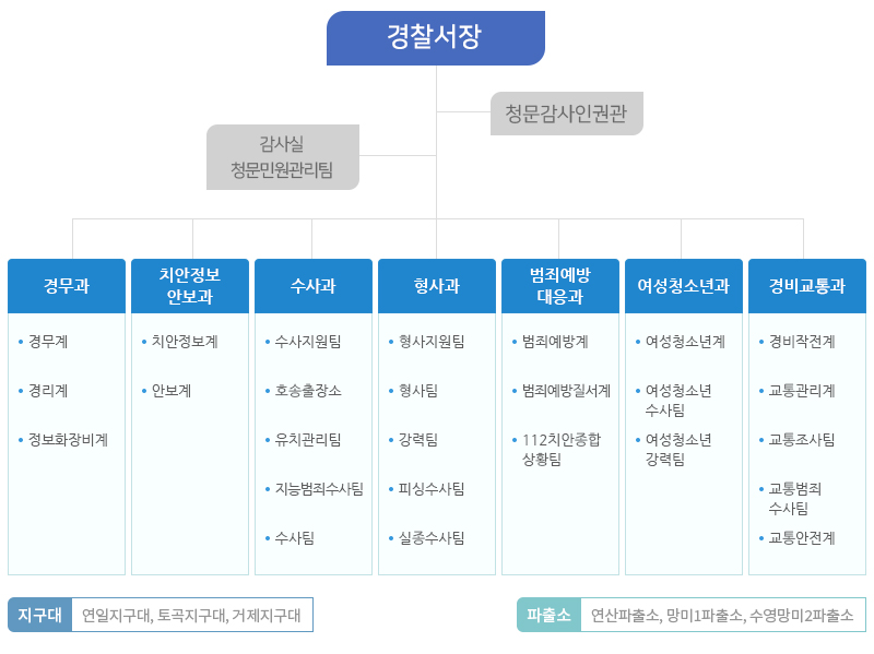 부산연제경찰서_조직도