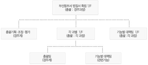 추진체제 구성 및 운영