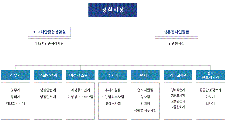 기구표