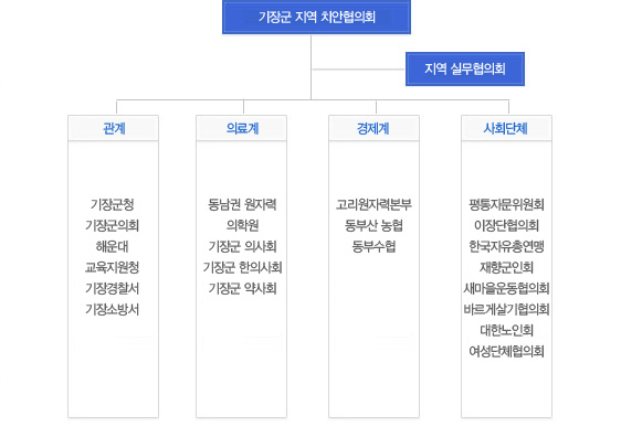 기장군 지역 치안협의회