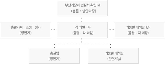 추진체제 구성 및 운영