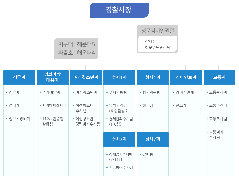 해운대서 조직도
