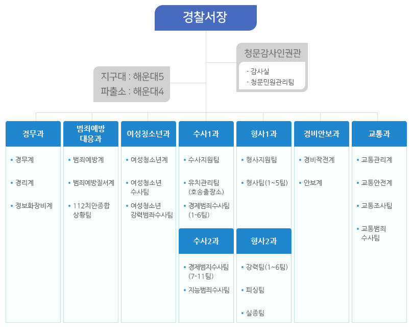 해운대서 조직도
