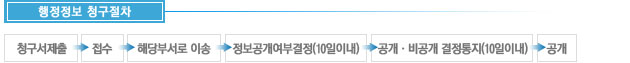행정정보 청구절차