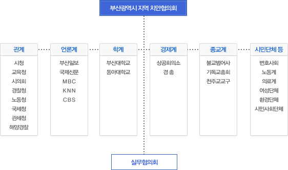 부산광역시 치안협의회