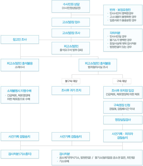 수사민원처리절차