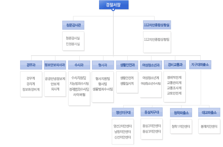 기구표