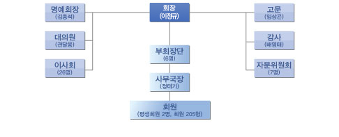 경우회조직도