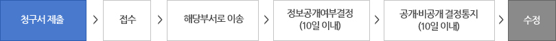 청구서제출→접수→해당부서로이동→정보공개여부결정(10일이내)→공개/비공개 결정통지(10일이내)→공개