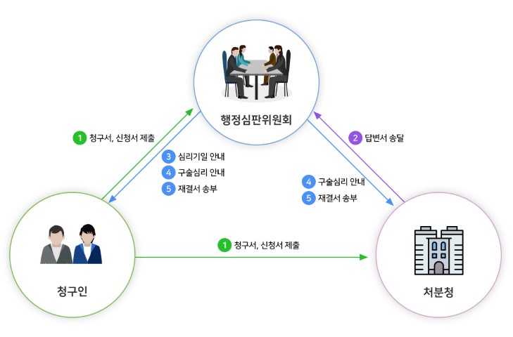 이의제기 절차